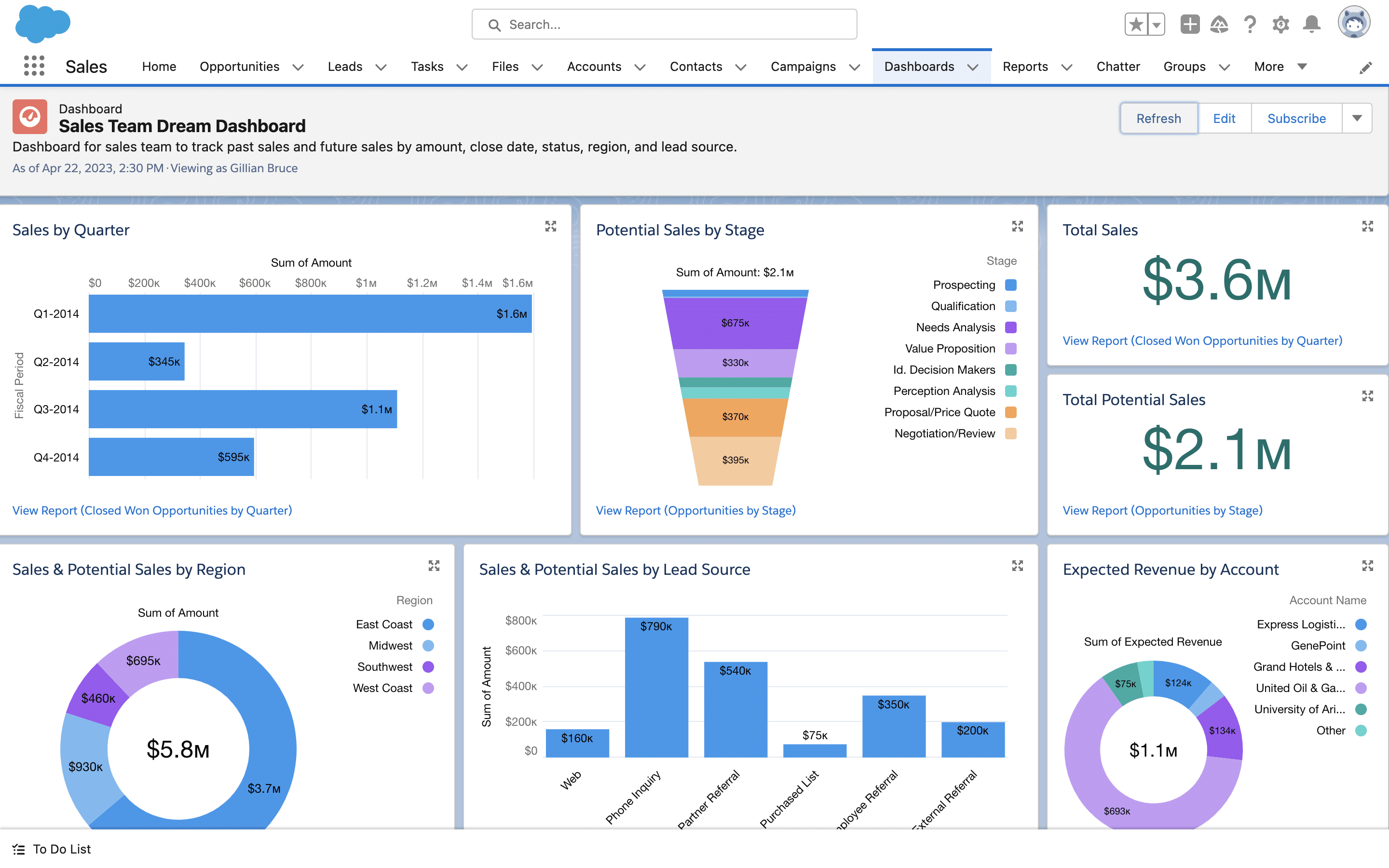 Salesforce Sales Cloud Dashboard — Sales Team Dream Dashboard mit Pipeline, Forecasting und Revenue-Analytics