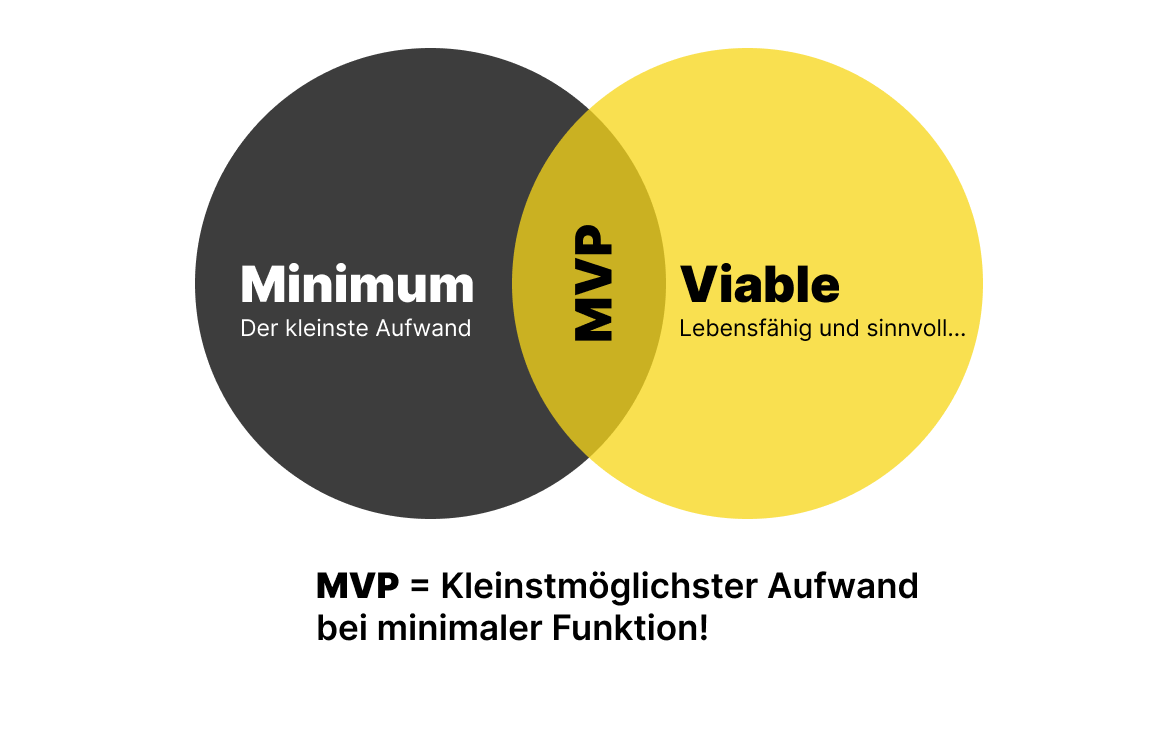 MVP Entwicklung